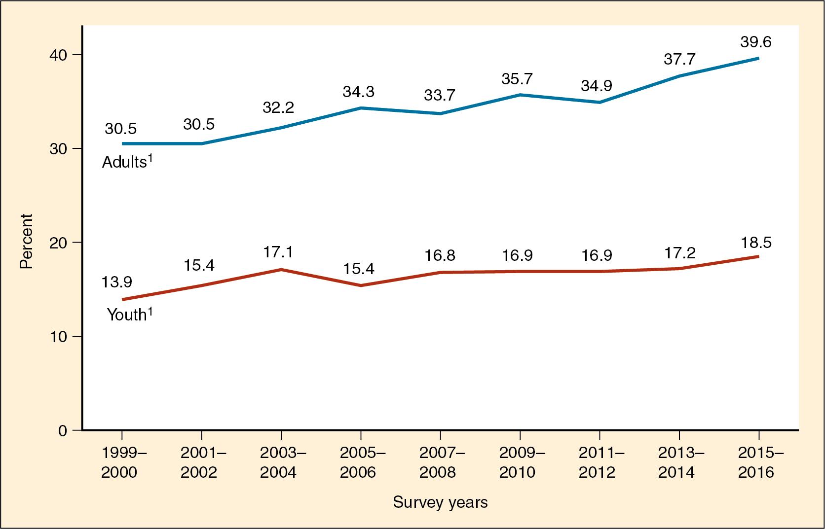 Fig. 53.1, Trends in Obesity Prevalence Among Adults Aged 20 and Over (Age Adjusted) and Youth Aged 2 to 19 Years: United States, 1999 to 2000 Through 2015 to 2016. Available at https://www.cdc.gov/nchs/data/databriefs/db288.pdf .