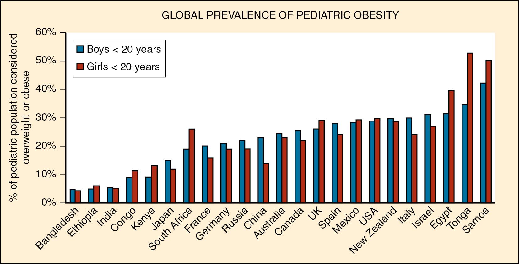 Fig. 53.2, Prevalence of Pediatric Obesity in Selected Countries.