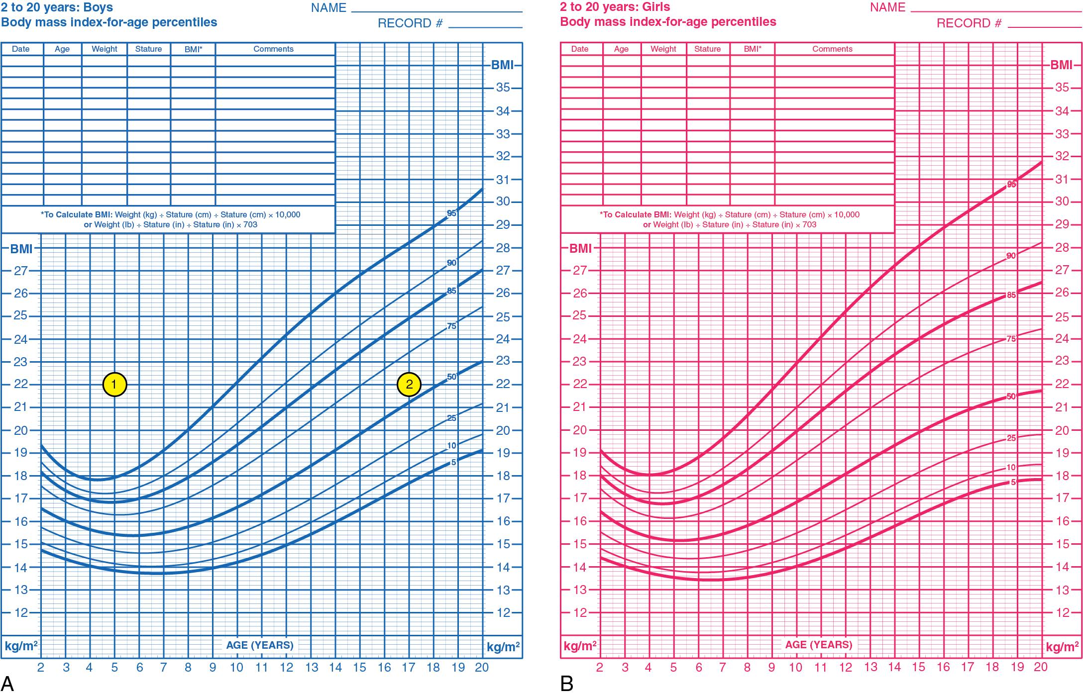 Fig. 53.3, A, BMI-for-age chart showing how BMI percentile changes with age for boys 2 to 20 years old. Numbers represent 5-year-old (1) and 15-year-old (2) males with a shared BMI of 22. B, The percentile change for girls 2 to 20 years old.