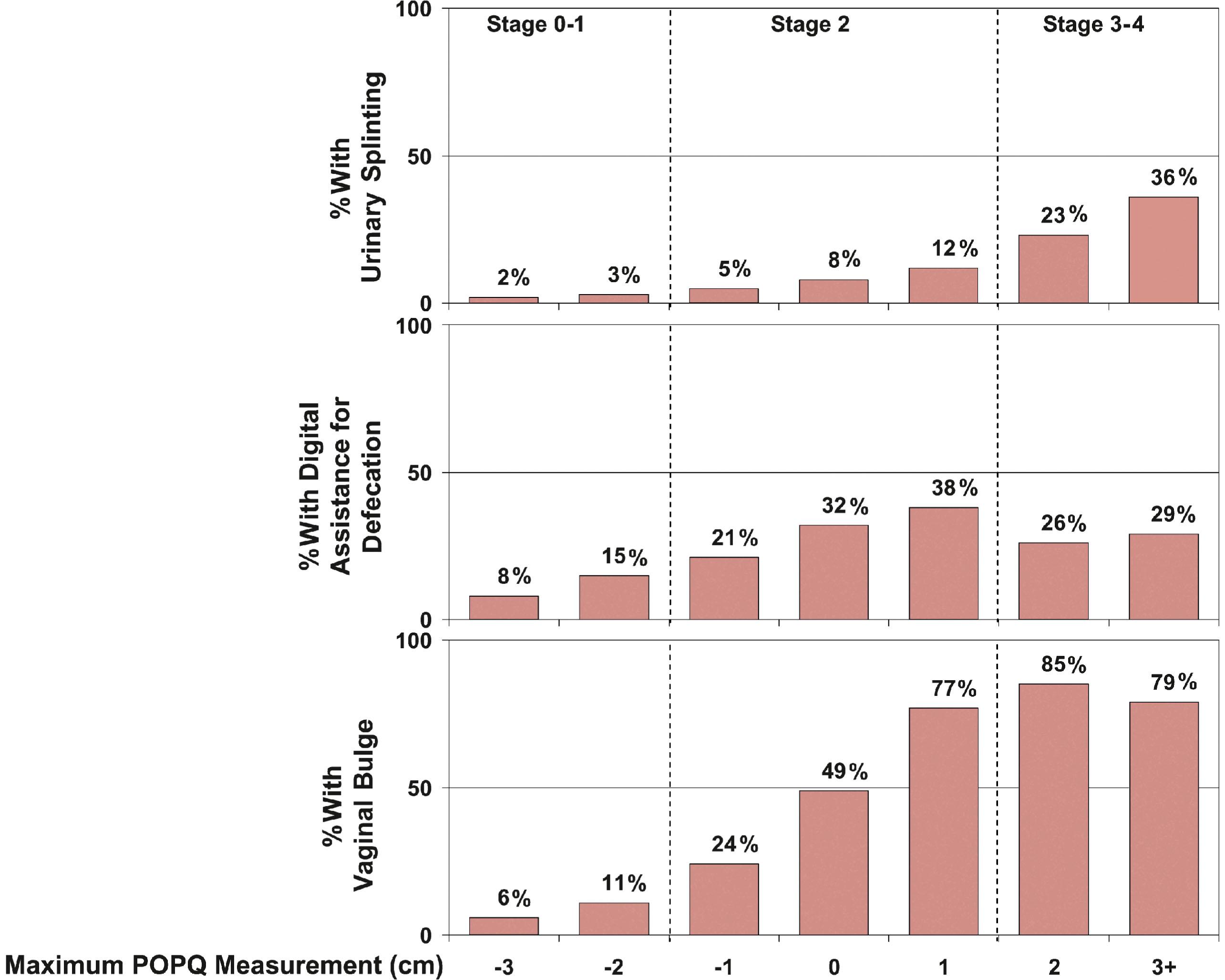 Fig. 20.6, Prevalence of prolapse symptoms per the pelvic organ prolapse quantification (POPQ) system. The percentage of patients who report urinary splinting, digital assistance, and vaginal bulge is demonstrated for each relevant POPQ measurement.