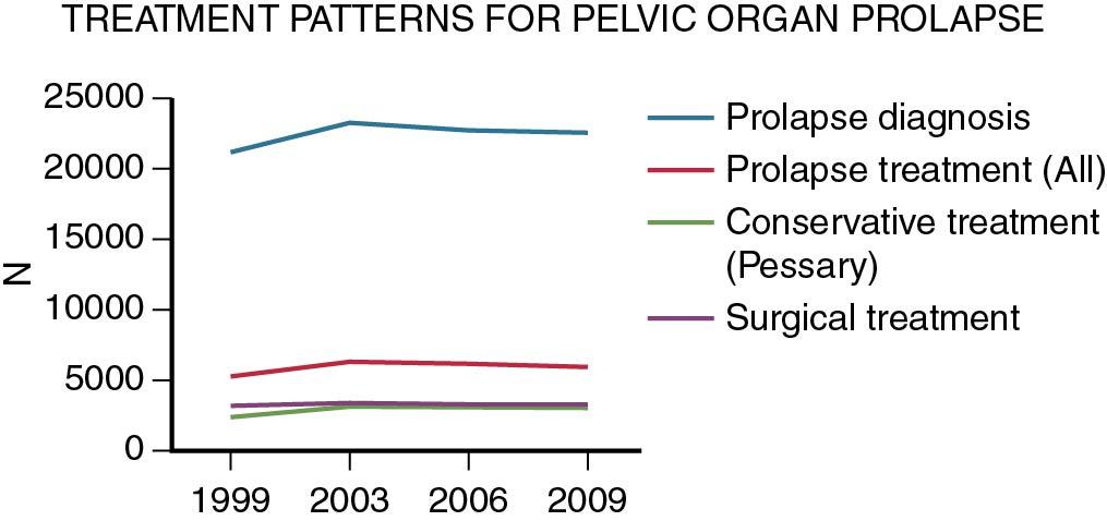 Fig. 20.7, Prolapse diagnosis and rates of different management patterns among female Medicare beneficiaries.