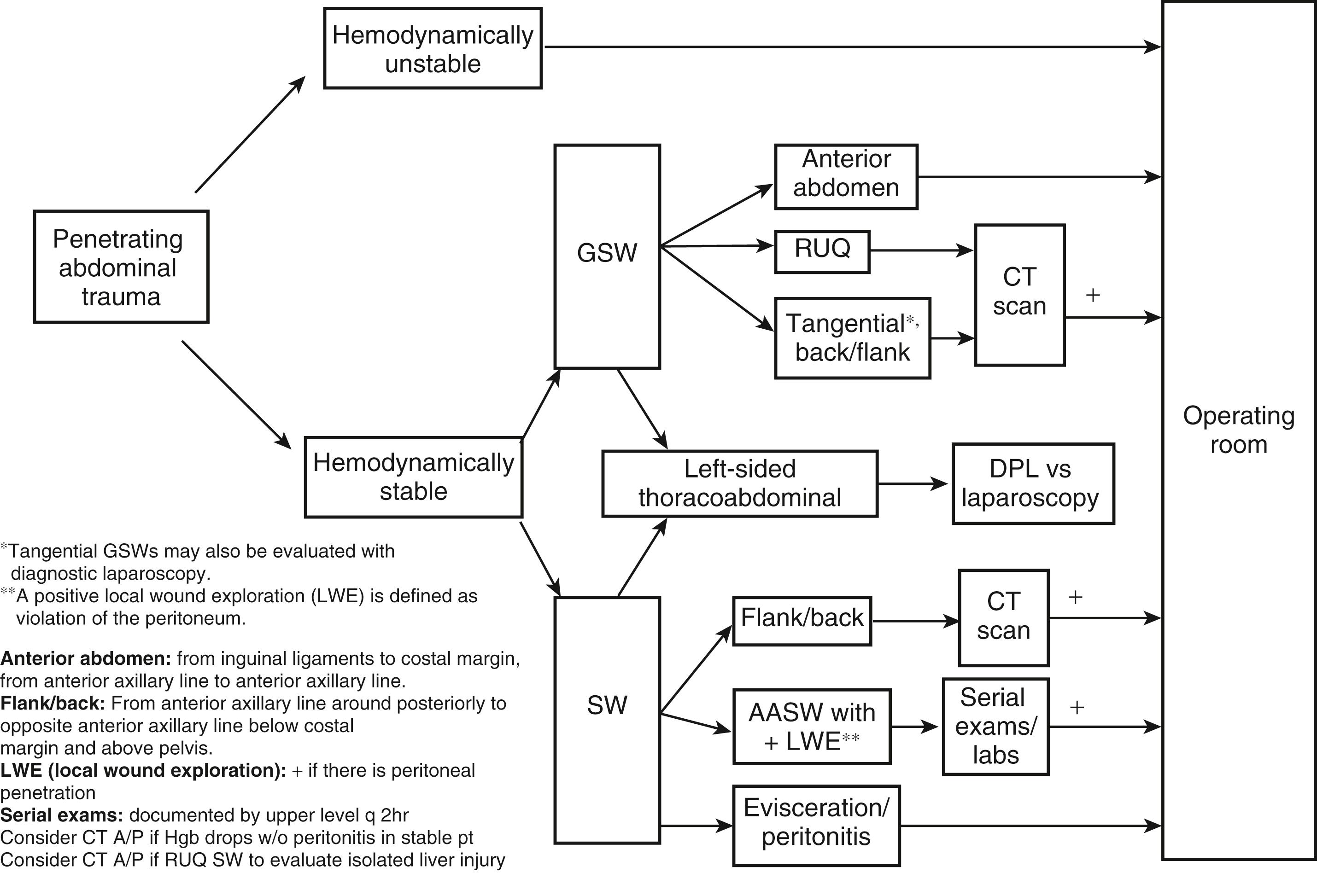 Fig. 25.1, Management algorithm for patients with penetrating abdominal trauma.