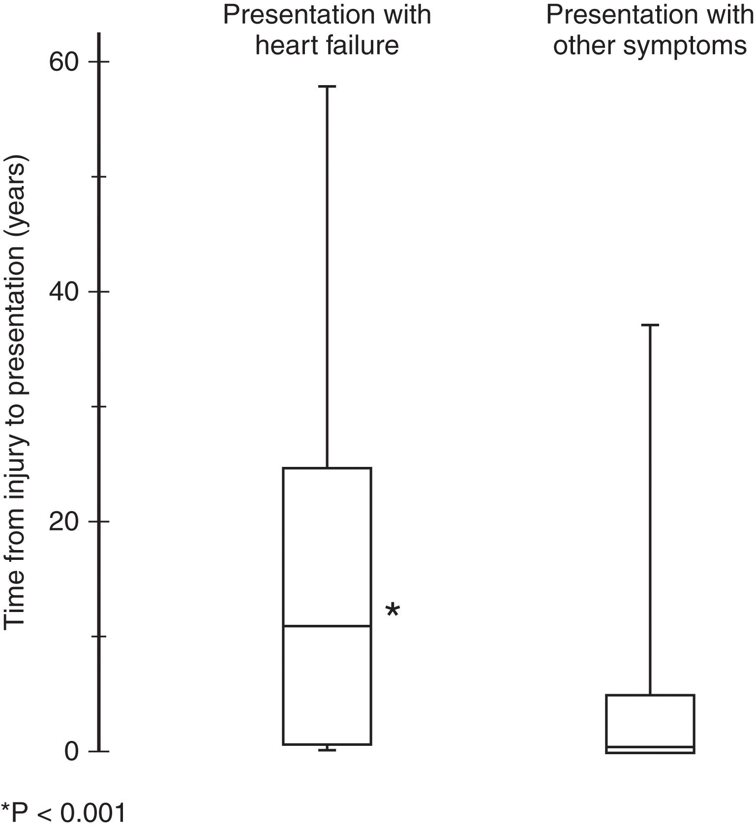 FIGURE 2, Box plots showing delay from injury to presentation with traumatic arteriovenous fistula.