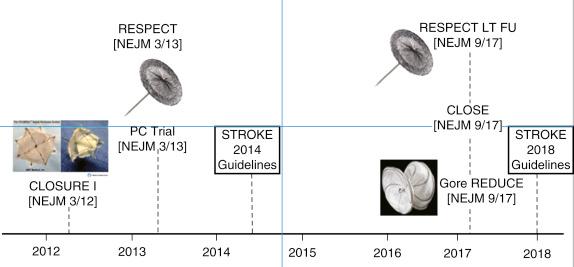 Fig. 49.5, Evolution of clinical trials, device development, and guidelines for transcatheter patent foramen ovale closure. CLOSURE 1, Evaluation of the STARFlex Septal Closure System in Patients with a Stroke and/or Transient Ischemic Attack due to Presumed Paradoxical Embolism through a Patent Foramen Ovale; LT FU, long-term follow-up; NEJM; New England Journal of Medicne; RESPECT, Randomized Evaluation of Recurrent Stroke Comparing PFO Closure to Established Current Standard of Care Treatment; PC trial, Comparing Percutaneous Closure of Patent Foramen Ovale (PFO) Using the Amplatzer PFO Occluder with Medical Treatment in Patients with Cryptogenic Embolism.