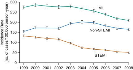 Fig. 20.1, Age- and sex-adjusted incidence rates of acute myocardial infarction (MI), 1999–2008.