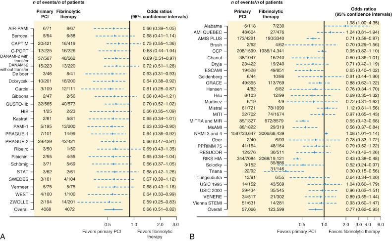 Fig. 20.2, Bayesian forest plot of all-cause short-term mortality rates in studies that have compared primary percutaneous coronary intervention (PCI) with fibrinolysis.