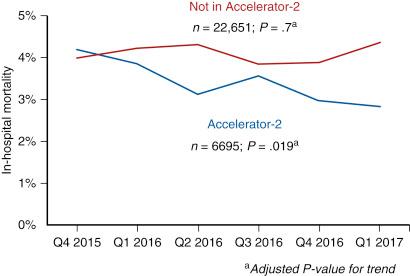 Fig. 20.5, In-hospital mortality according to hospital participation in the Accelerator-2 project.