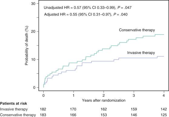 Fig. 20.6, Kaplan-Meier curves of 4-year mortality in the invasive and conservative therapy groups of the Beyond 12 hours Reperfusion Alternative Evaluation (BRAVE-2) trial. CI, Confidence interval; HR, hazard ratio.