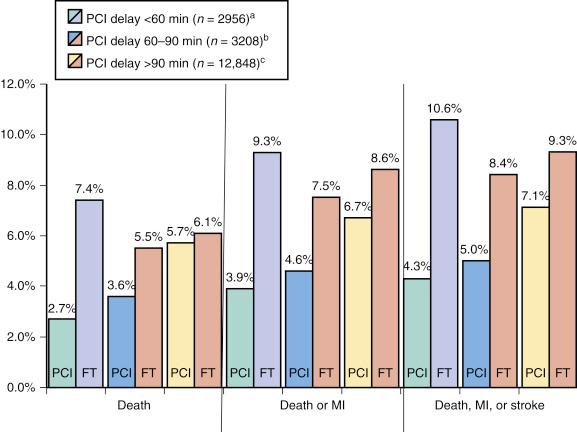 Fig. 20.7, Clinical outcomes among matched patients stratified by percutaneous coronary intervention (PCI) -related delay. a Standardized difference >10% for all outcomes. b Standardized difference >10% for only death or myocardial infarction (MI) and for death, MI, or stroke. c Standardized difference >10% for all outcomes. FT, Fibrinolytic therapy.