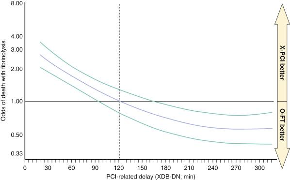 Fig. 20.8, Relationship between percutaneous coronary intervention (PCI) –related delay (minutes) and in-hospital mortality.