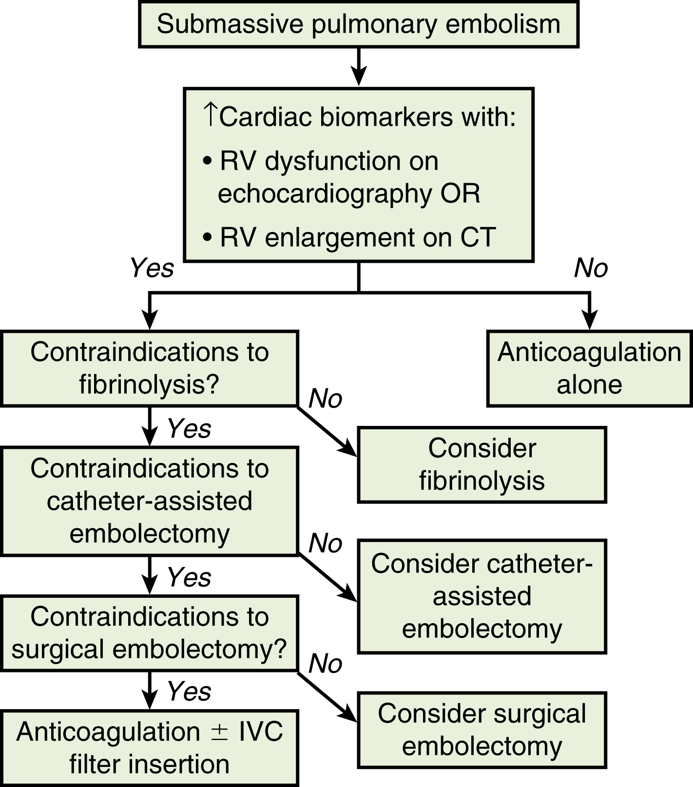 Fig. 55.1, An algorithm for the management of submassive PE patients. According to the algorithm, catheter-directed therapy should be considered, in particular when there are contraindications to systemic thrombolysis. CT , computed tomography; IVC , inferior vena cava; RV , right ventricular.