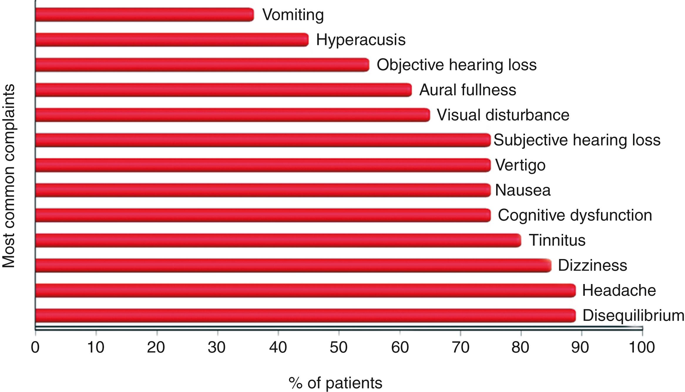 Fig. 25.2, The clinical phenotype of perilymph fistula (PLF) and the percentage of 58 PLF patients reporting each of the most common complaints.