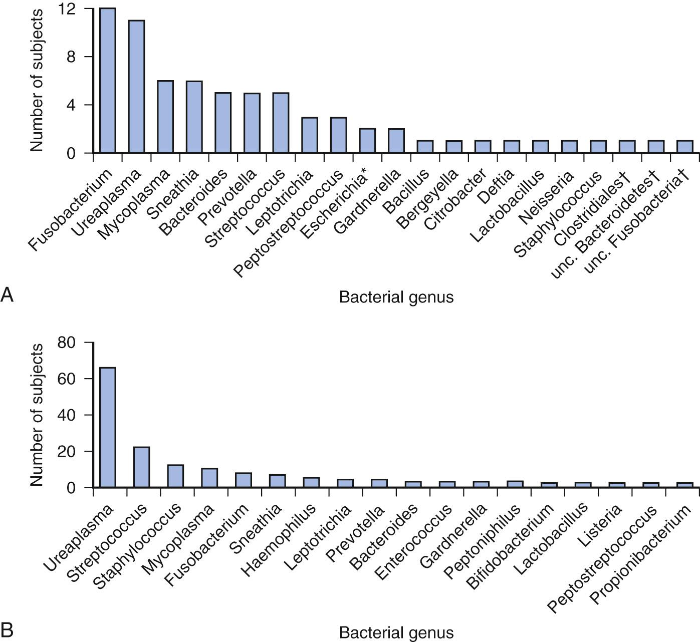 Fig. 25.5, Genus-level rank abundance curves of bacterial prevalence in amniotic fluid as determined by polymerase chain reaction (PCR). A , All 21 taxa reported in studies of women in preterm labor with intact membranes. B , The 18 taxa that were detected in two or more subjects in studies of women with preterm premature rupture of membranes. *Two subjects with Escherichia spp. were positive by both PCR and culture; in both cases Escherichia assignment is based on culture findings because the 16s ribosomal DNA gene is unreliable for differentiating between the genera Escherichia and Shigella . † Denotes the taxa that could not be classified to genus-level resolution because of current limitations of reference sequence databases .