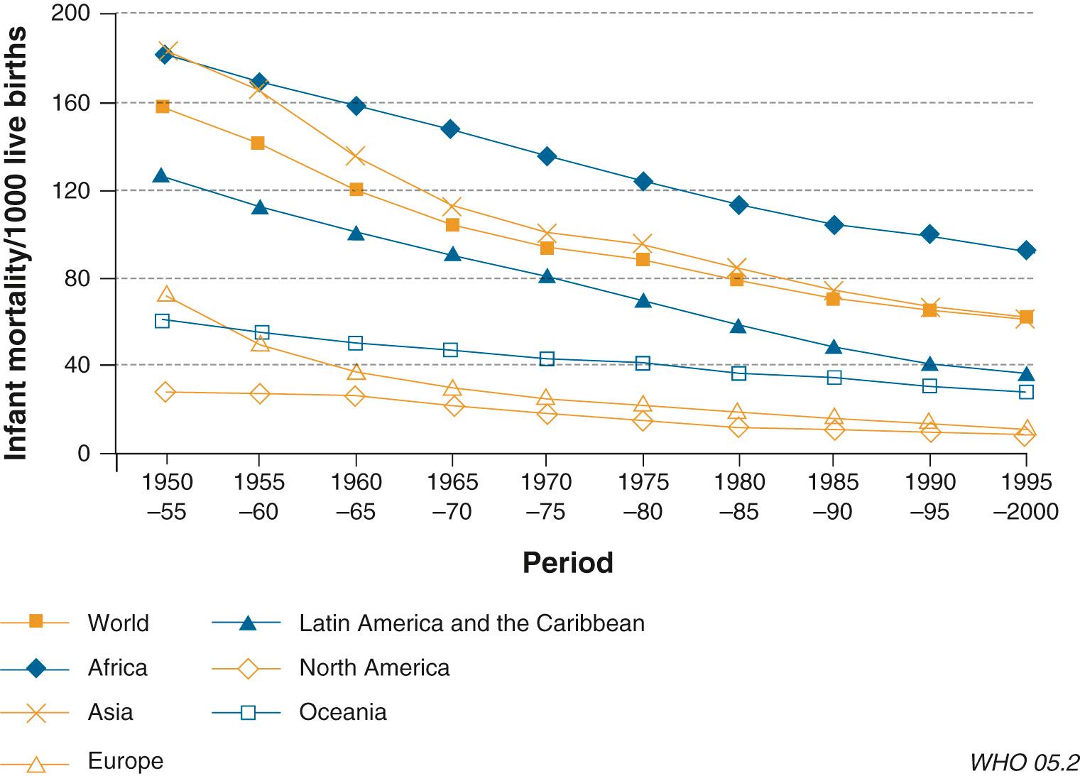 Fig. 8.2, Global trends in IMR during 1950 to 2000. Over the past 50 years major demographic changes have affected all regions and countries. As a result of changes in fertility and mortality the world's population has increased from 2.5 billion to 6 billion. Declines in mortality rates, especially during childhood, have been particularly remarkable.