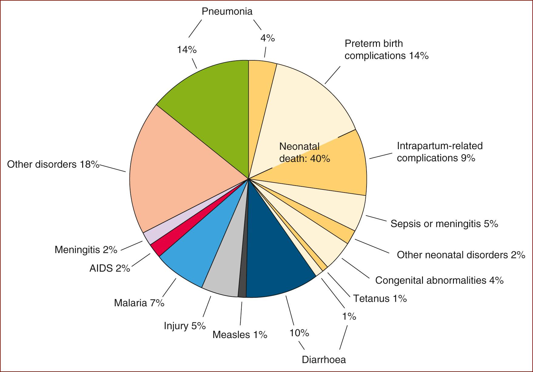 Fig. 8.4, Global causes of childhood deaths in 2010. Causes that led to less than 1% of deaths are not shown. Of all infectious disorders, pneumonia, diarrhea, and malaria were the leading causes of death worldwide. Of all deaths in children younger than 5 years, pneumonia caused 1.396 million deaths (uncertainty range [UR] 1189–1.642 million; 18.3% of total deaths), diarrhea caused 0.801 million deaths (UR 0.555–1.182 million, 10.5%), and malaria caused 0.564 million deaths (UR 0.432–0.709 million, 7.4%).