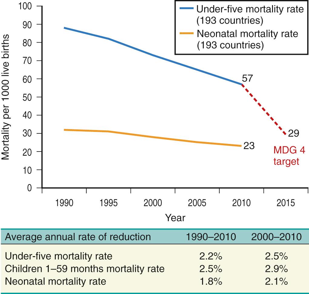 Fig. 8.6, Progress towards Millennium Development Goal 4 for child survival showing progress globally (193 countries).
