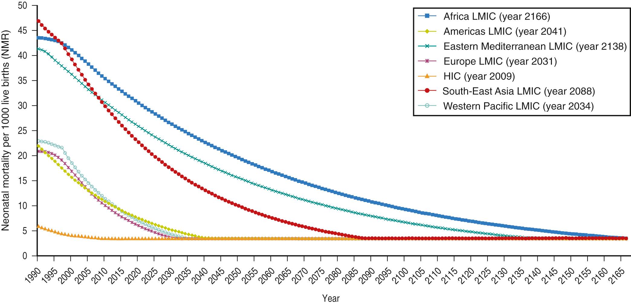Fig. 8.7, Forecasting the number of years for low- and middle-income regions to reduce neonatal mortality rate (NMR) to the current rate in HICs. The graph illustrates when each region of the world attains an NMR of 3.6 as observed in HICs in 2009—the year each region attains an NMR of 3.6 is specified in parenthesis. Regional NMRs are illustrated as constant from the year they achieve an NMR of 3.6. Forecasting based on average annual changes in the NMR over the 10-year period 1999–2009.