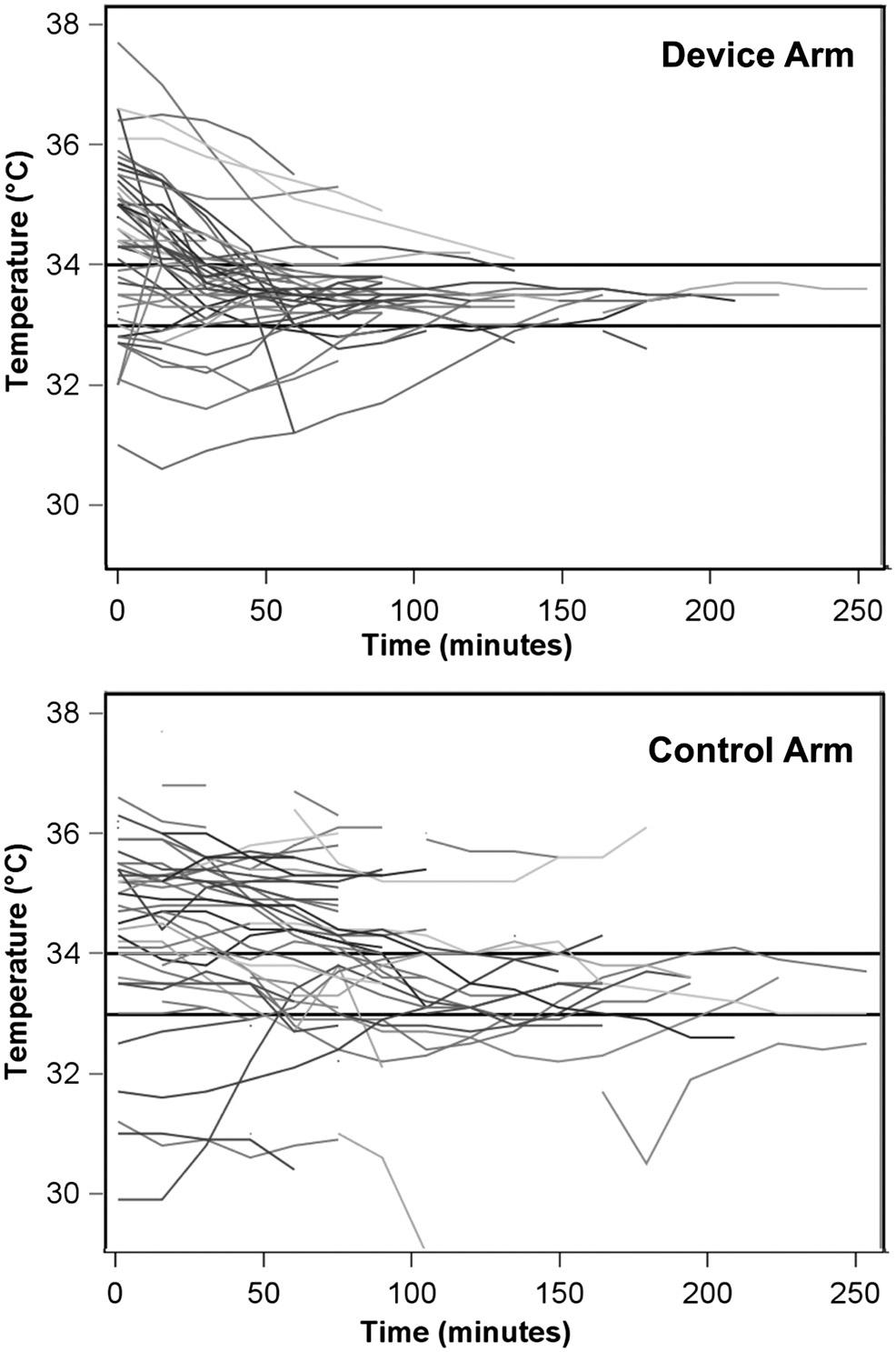 Fig. 2.2, The profile of core temperatures among infants undergoing initiation of hypothermia therapy on transport for infants actively cooled with a device (top panel) and those undergoing passive cooling (control, bottom panel). The target temperature range was 33 to 34°C (horizontal lines) and each patient is represented by a separate line from the initiation of the transport (time 0) to arrival at the center providing hypothermia.