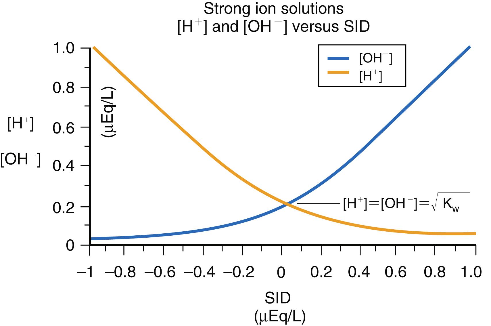 Fig. 48.1, Effect of Changes in the Strong Ion Difference ( SID ) on Hydrogen and Hydroxyl Ion Concentration.