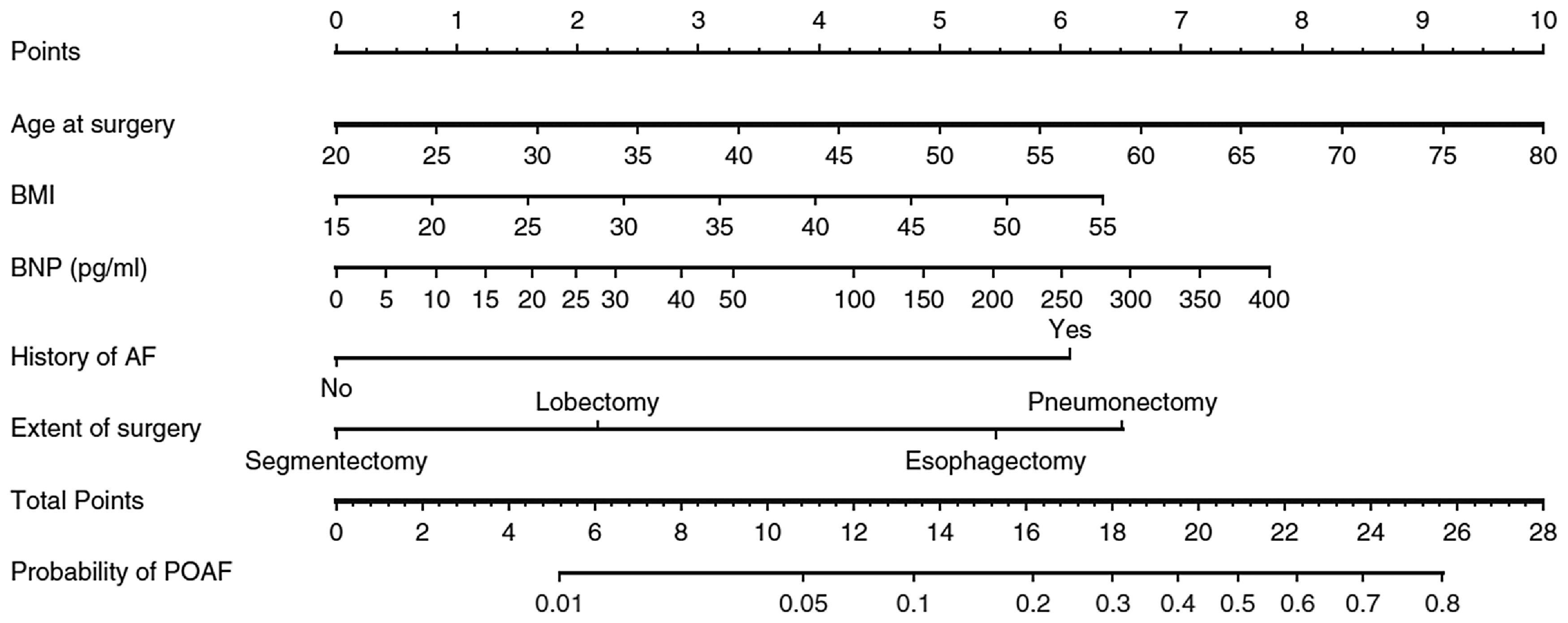 • Fig. 22.1, The nomogram presents a visual method to calculate the probability of postoperative atrial fibrillation ( POAF ) based on a patient’s combination of characteristics. To calculate the probability of POAF, sum up the point identified on the scale for each of the five variables (age, body mass index [ BMI ], brain natriuretic peptide [ BNP ] level, history of atrial fibrillation [ AF ], and extent of surgery) to obtain the total points. Draw a vertical line down from the total points scale to the last axis to obtain the corresponding probability of POAF.