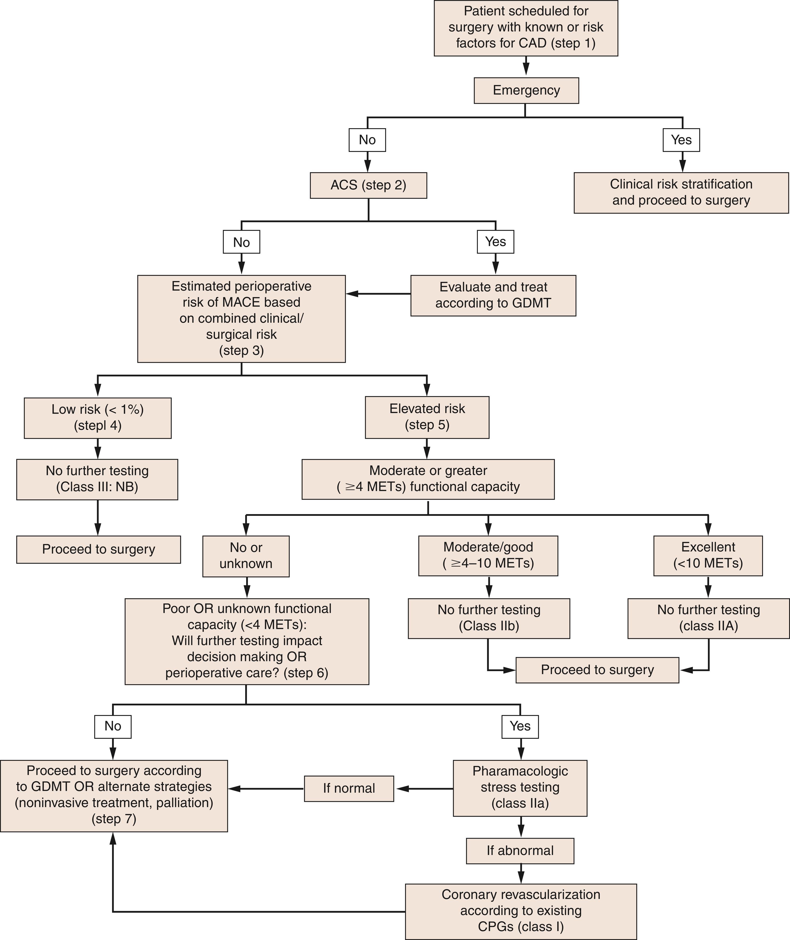 Fig. 5.1, Stepwise approach to perioperative cardiac assessment for coronary artery disease (CAD). ACS , Acute coronary syndrome; CPG , clinical practice guideline; GDMT , guideline-directed medical therapy; MACE, major adverse cardiac events; METs, metabolic equivalents; NB , no benefit.