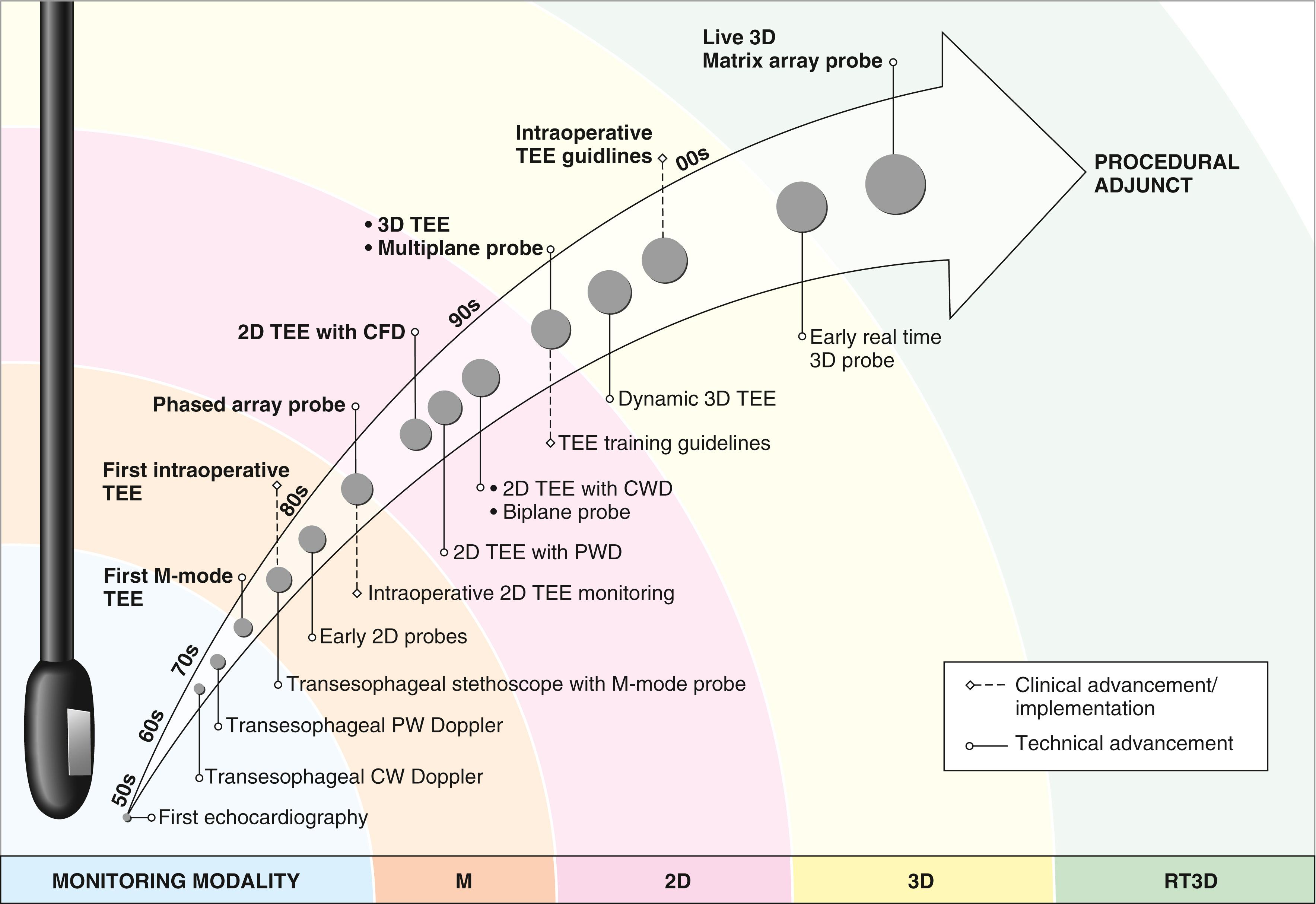 Fig. 37.1, Evolution of transesophageal echocardiography (TEE) over the years from a monitoring modality to procedural adjunct. 2D, two-dimensional; 3D , three-dimensional; CFD , color ﬂow Doppler; CWD , continuous wave Doppler; RT3D , real-time 3D.