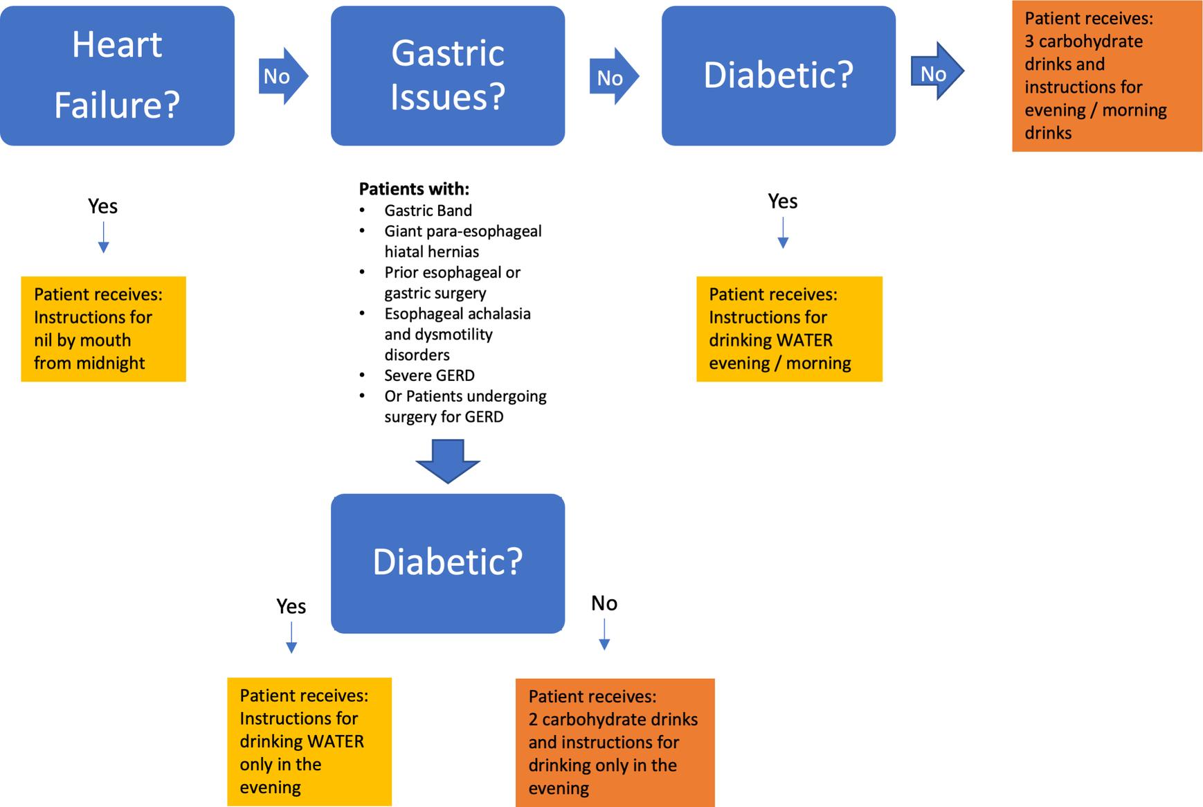 Fig. 16.6, An algorithm for preoperative administration of carbohydrate drinks (from VCU Health, USA).