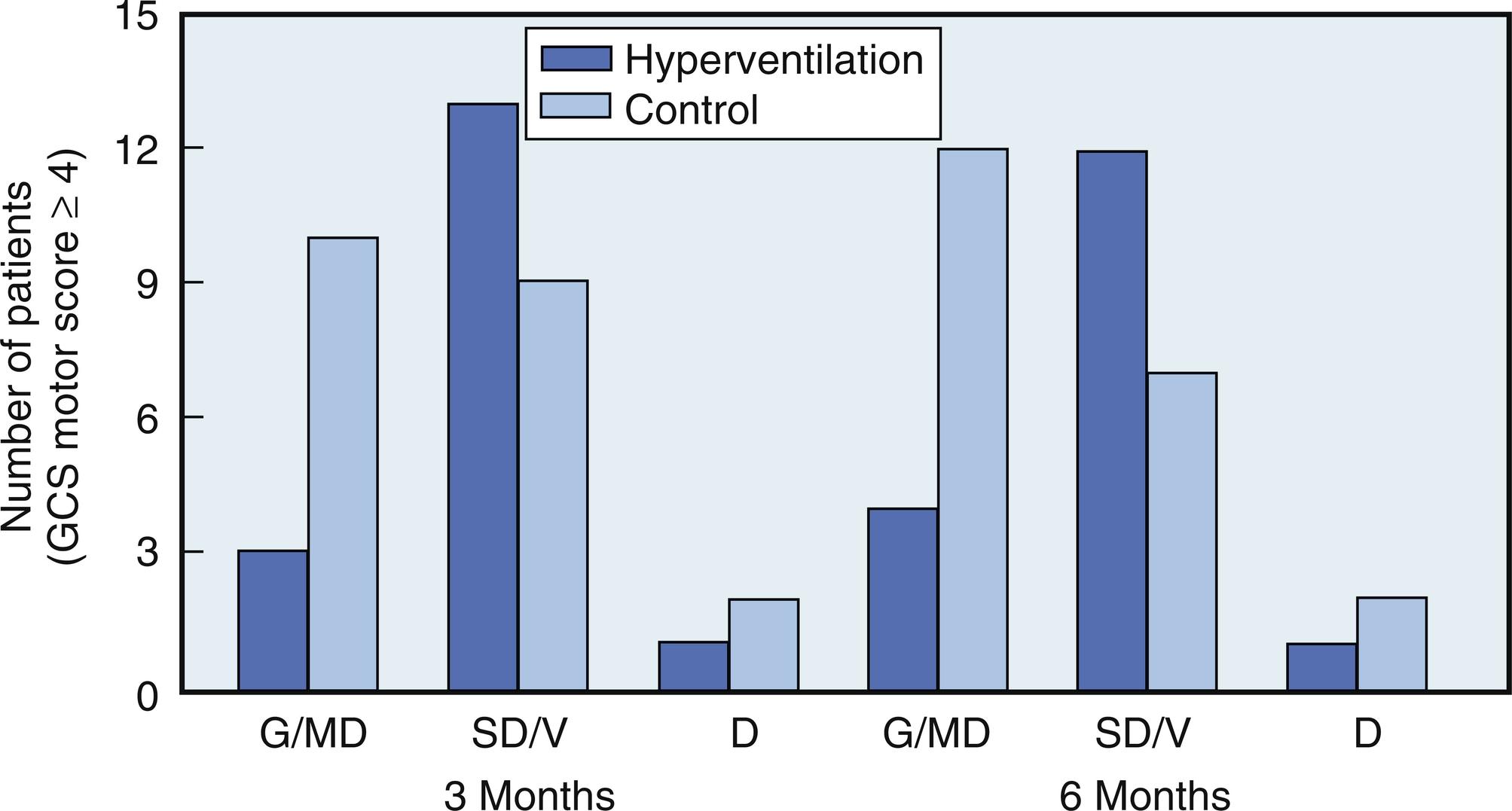 Fig. 24.11, Head trauma patients were randomized to receive hyperventilation or normoventilation. Outcome was worse in hyperventilated patients. D, Death; G/MD, good recovery/moderate disability; GCS, Glasgow Coma Scale; SD/V, severe disability/vegetative state.