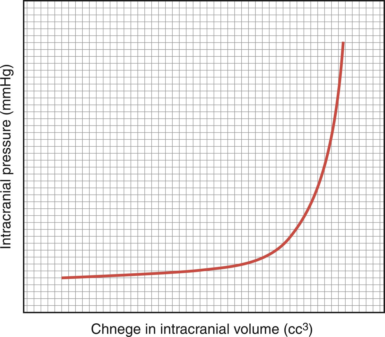 Fig. 24.2, Nonlinear relationship between intracranial pressure (ICP) and intracranial volume. At normal ICP, small changes in intracranial volume produce small changes in the ICP. However, as ICP progressively increases, the ICP increases per unit change in volume become progressively larger and more dramatic.