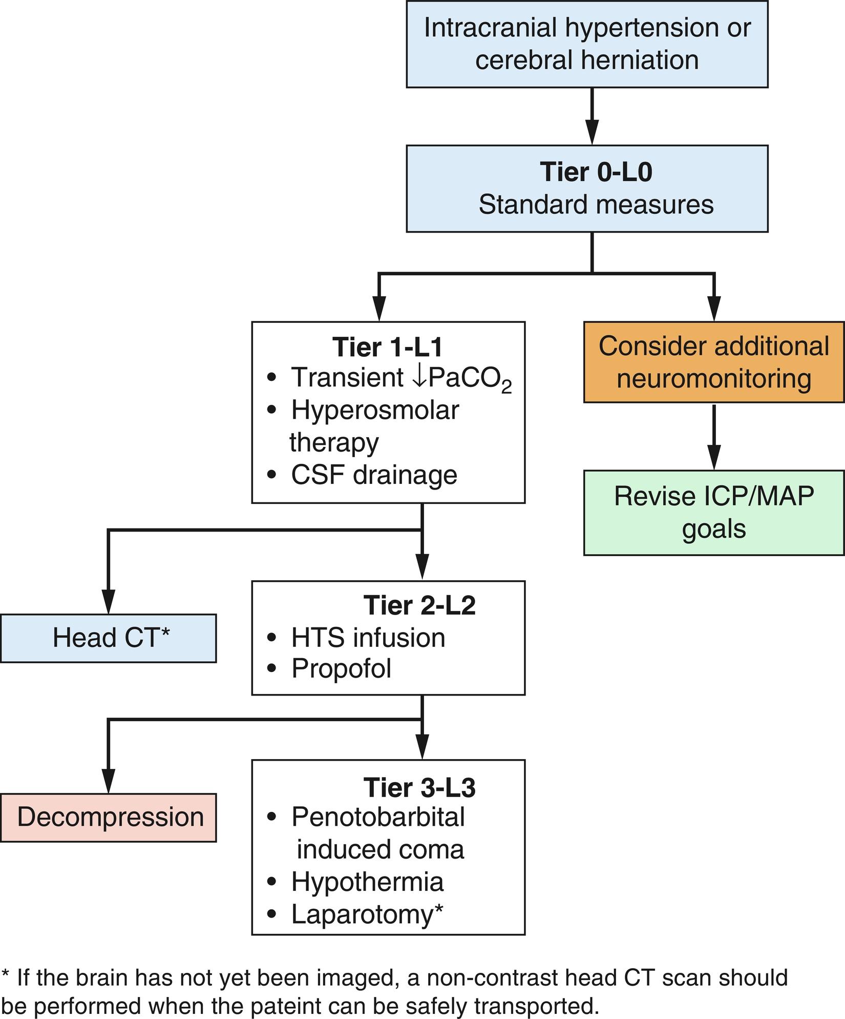 Fig. 24.9, Tiered algorithm for management of elevated intracranial pressure.