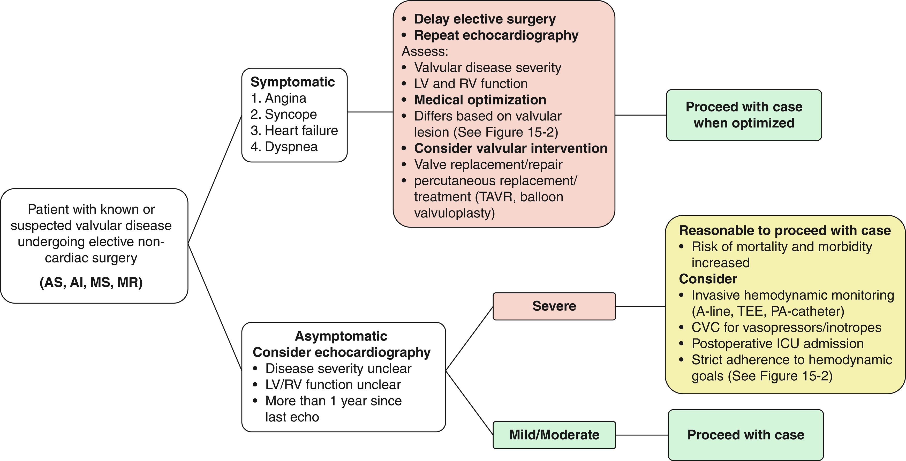 Fig. 14.1, Approach for perioperative treatment of patient with valvular disease. AI, Aortic insufficiency; AS, aortic stenosis; CVC , central venous catheter; MR, mitral regurgitation; MS, mitral stenosis; PA-catheter , pulmonary artery catheter; TAVR, transcatheter aortic valve replacement; TEE, transesophageal echocardiography.