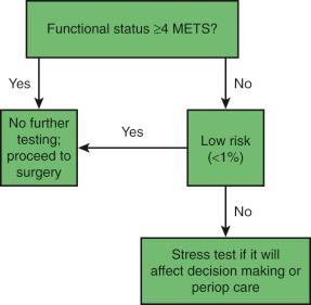 Fig. 24.3, Preoperative cardiac evaluation algorithm.