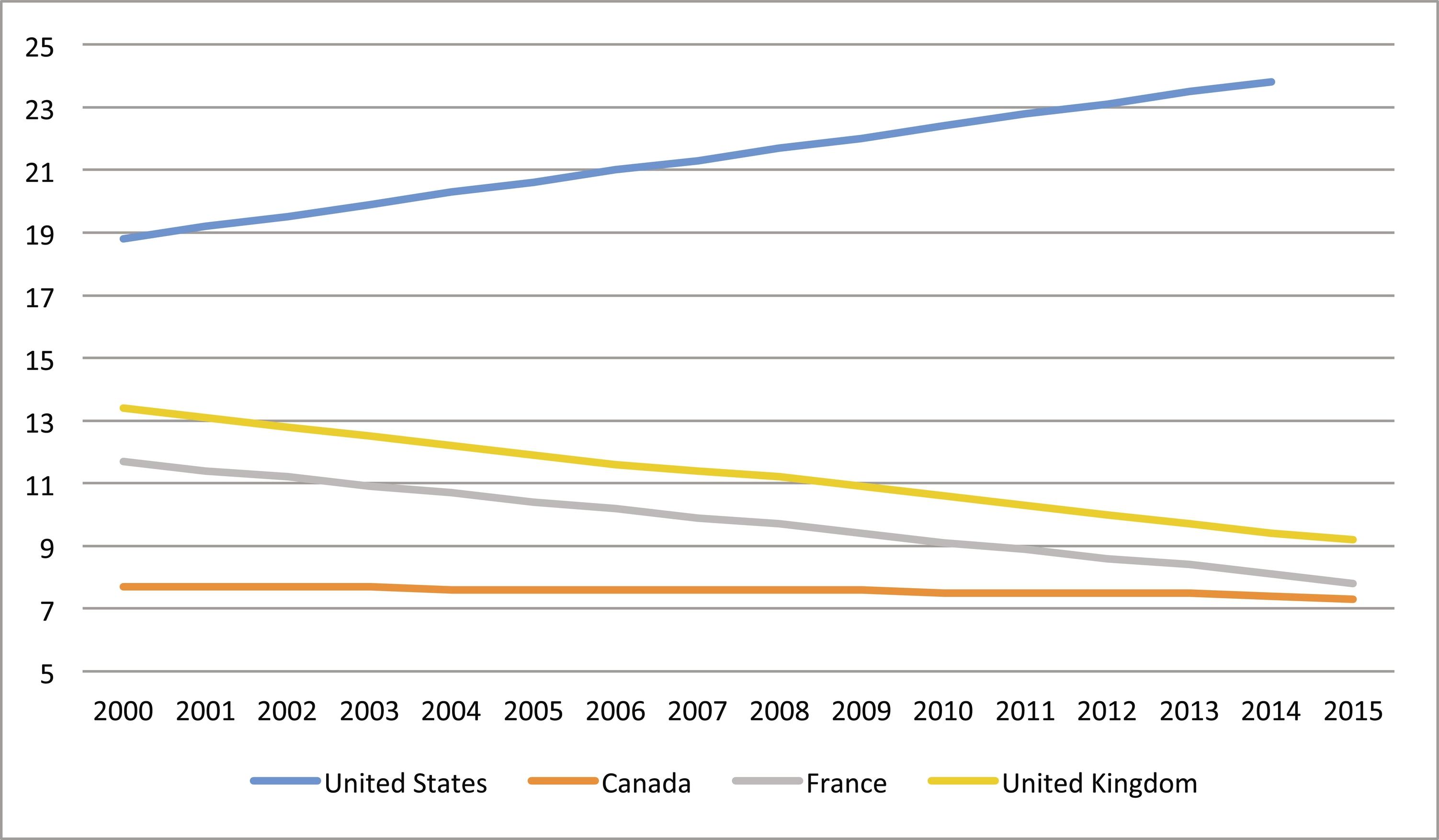 Fig. 29.1, Estimated mortality in the United States, Canada, France, and the United Kingdom, from 2000 to 2015, in deaths per 100,000 live births.