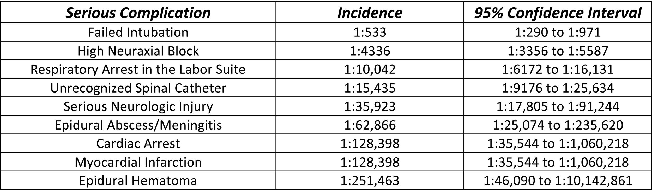 Fig. 29.3, Anesthesia-related incidence of various serious complications.