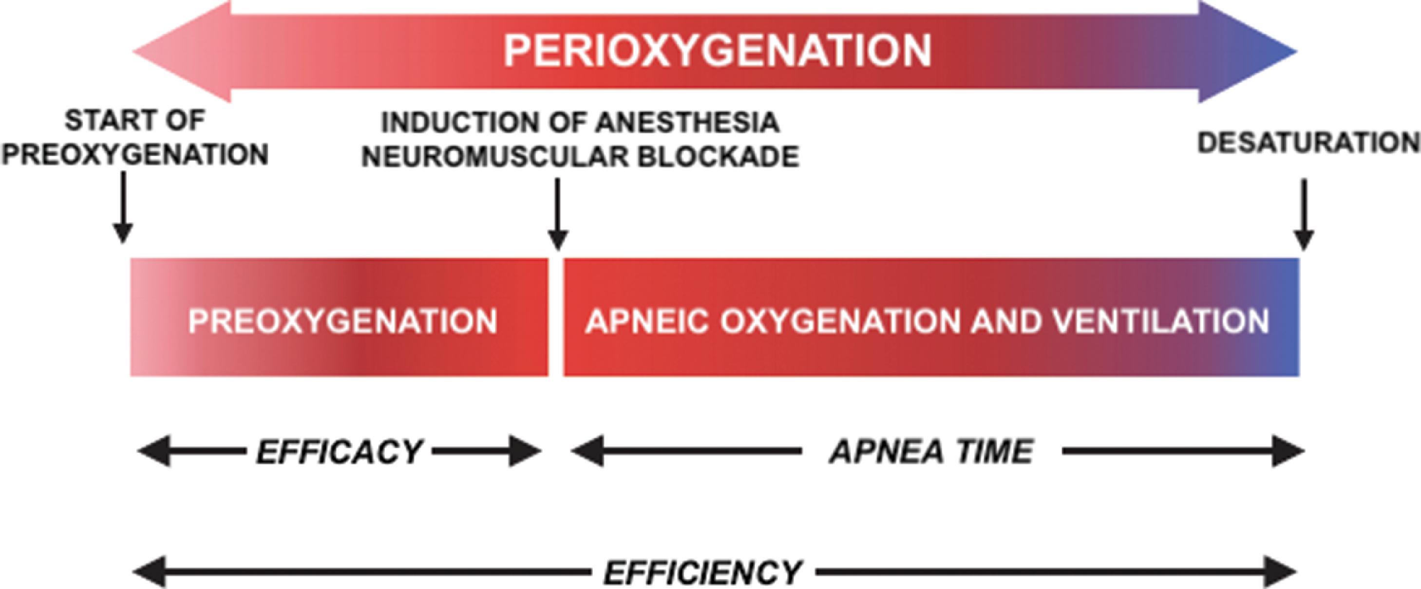 Fig. 15.1, Perioxygenation.