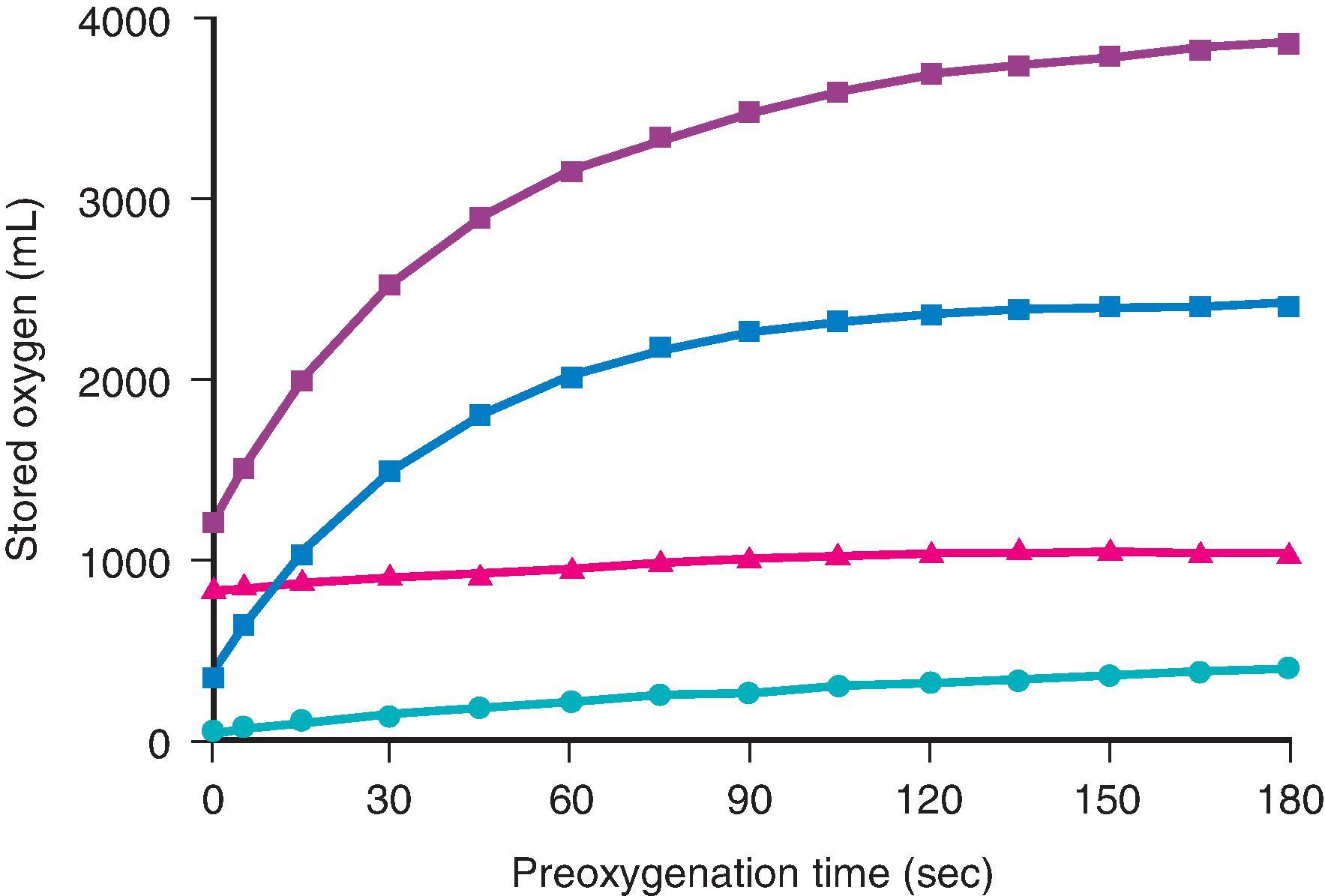Fig. 15.2, Variation in volume of oxygen stored in the functional residual capacity (blue) , the blood (red) , the tissue (turquoise) , and the whole body (purple) with duration of preoxygenation.