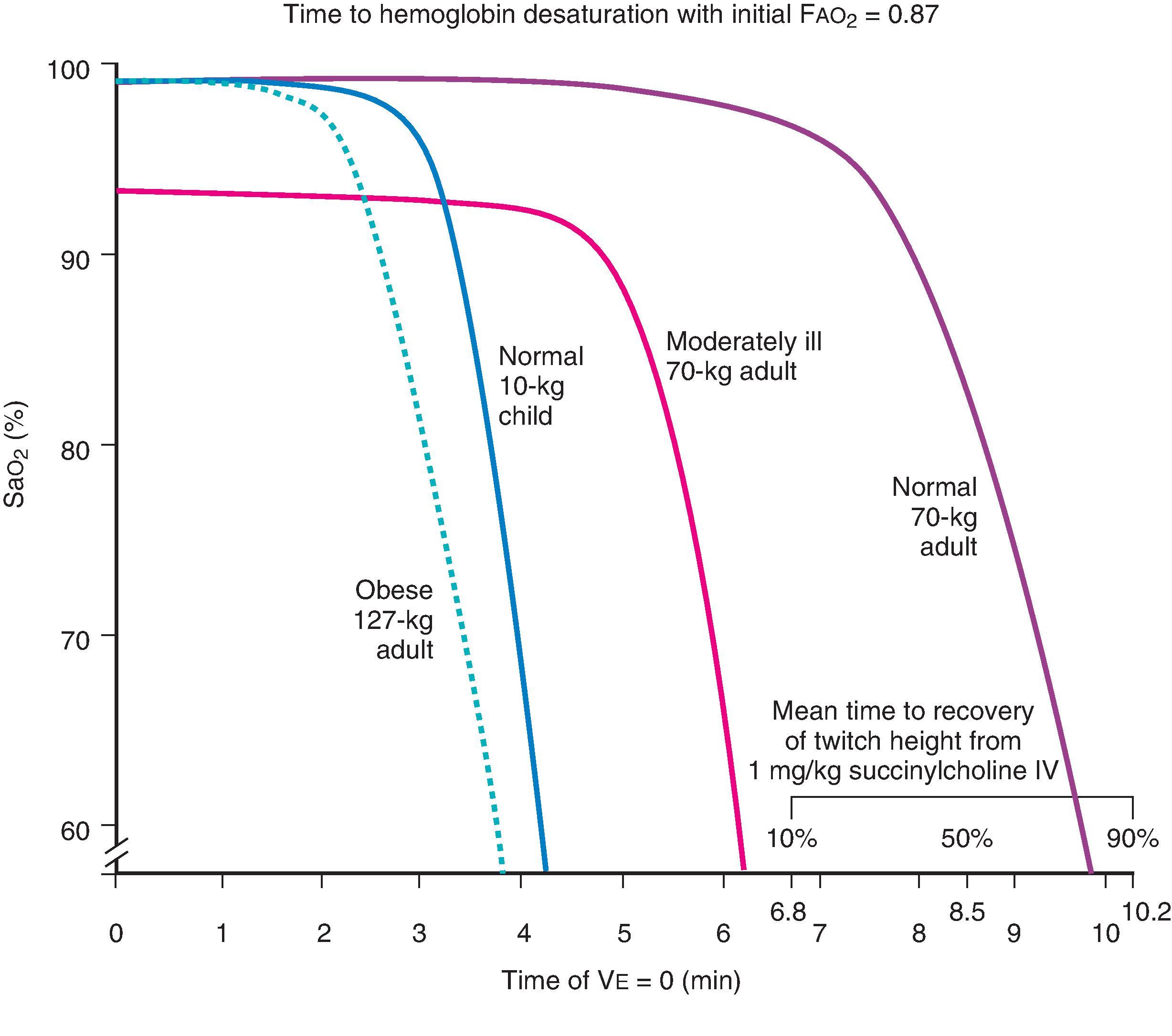 Fig. 15.5, Arterial oxyhemoglobin saturation (Sa o 2 ) versus time of apnea in an obese adult, a 10-kg child (low functional residual capacity [FRC] and high oxygen consumption [V˙o 2 ]), and a moderately ill adult, compared with a healthy adult. Fao 2 , Fractional alveolar oxygen concentration; Ve, expired volume.