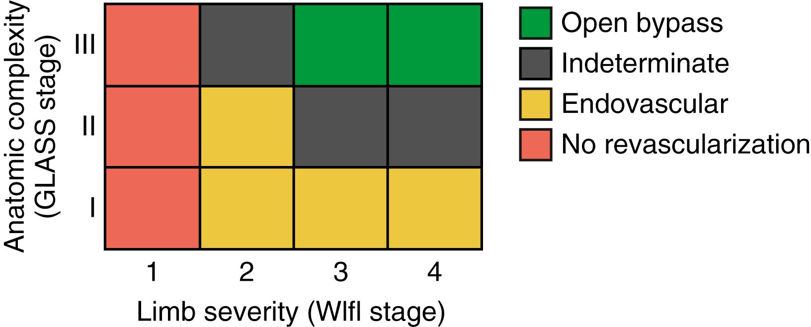 Fig. 63.12, Preferred initial revascularization strategy for infrainguinal disease in average-risk patients with suitable autologous vein conduit available for bypass. Revascularization is considered rarely indicated in limbs at low risk (wound, ischemia, and foot infection [WIfI] stage 1). Anatomic stage (y-axis) is determined by the Global Limb Anatomic Staging System (GLASS); limb risk (x-axis) is determined by WIfI staging. The dark gray shading indicates scenarios with least consensus (assumptions inflow disease either is not significant or is corrected; absence of severe pedal disease (i.e., no GLASS P2 modifier).