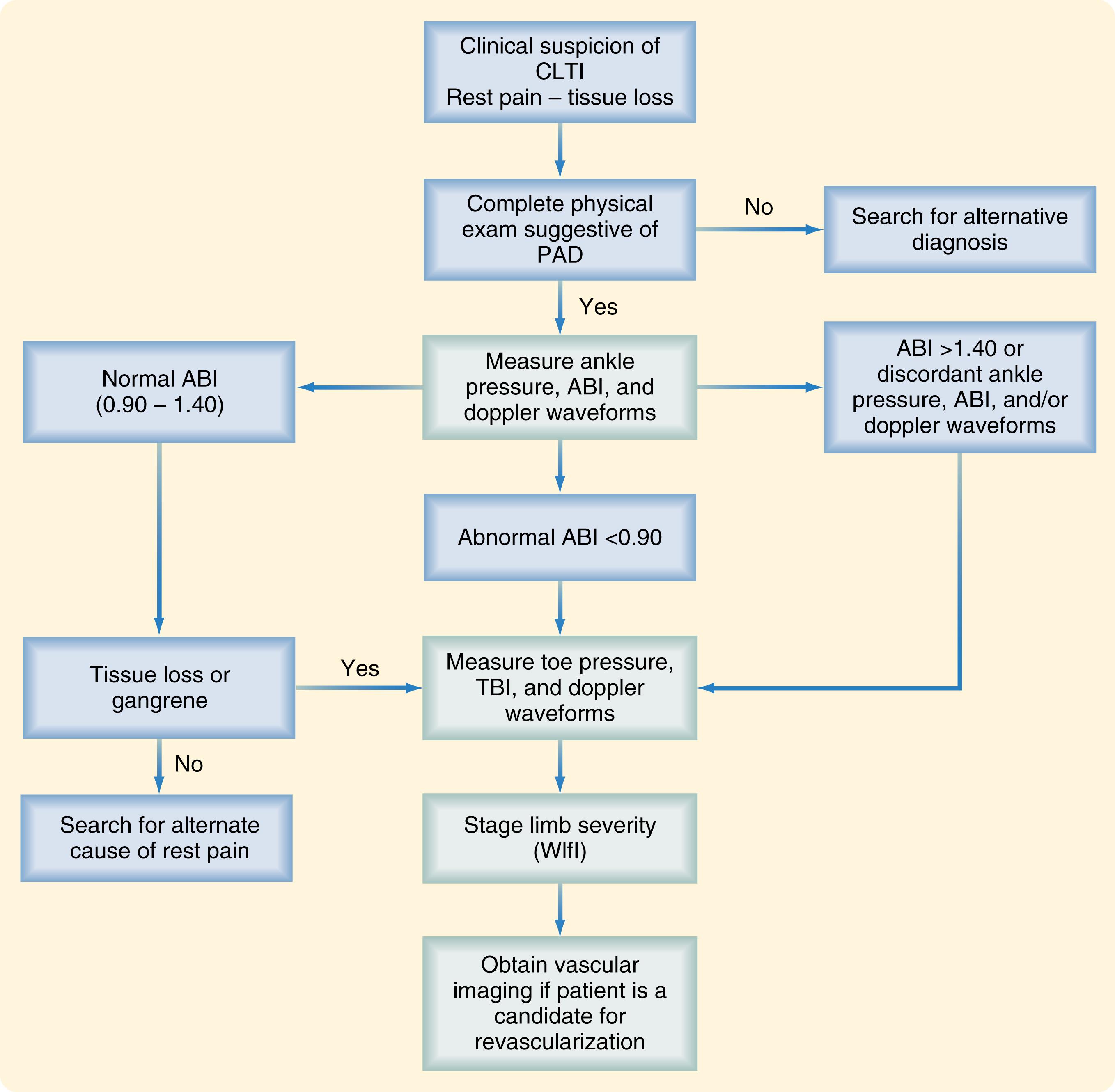 Fig. 63.5, Flow diagram for the investigation of patients presenting with suspected chronic limb-threatening ischemia (CLTI) .(From Conte MS, Bradbury AW, Kolh P, et al. Global vascular guidelines on the management of chronic limb-threatening ischemia. J Vasc Surg. 2019;69:3S–125S e140.) ABI , Ankle-brachial index; PAD , peripheral artery disease; TBI , toe-brachial index; WIfI , wound, ischemia, and foot infection.