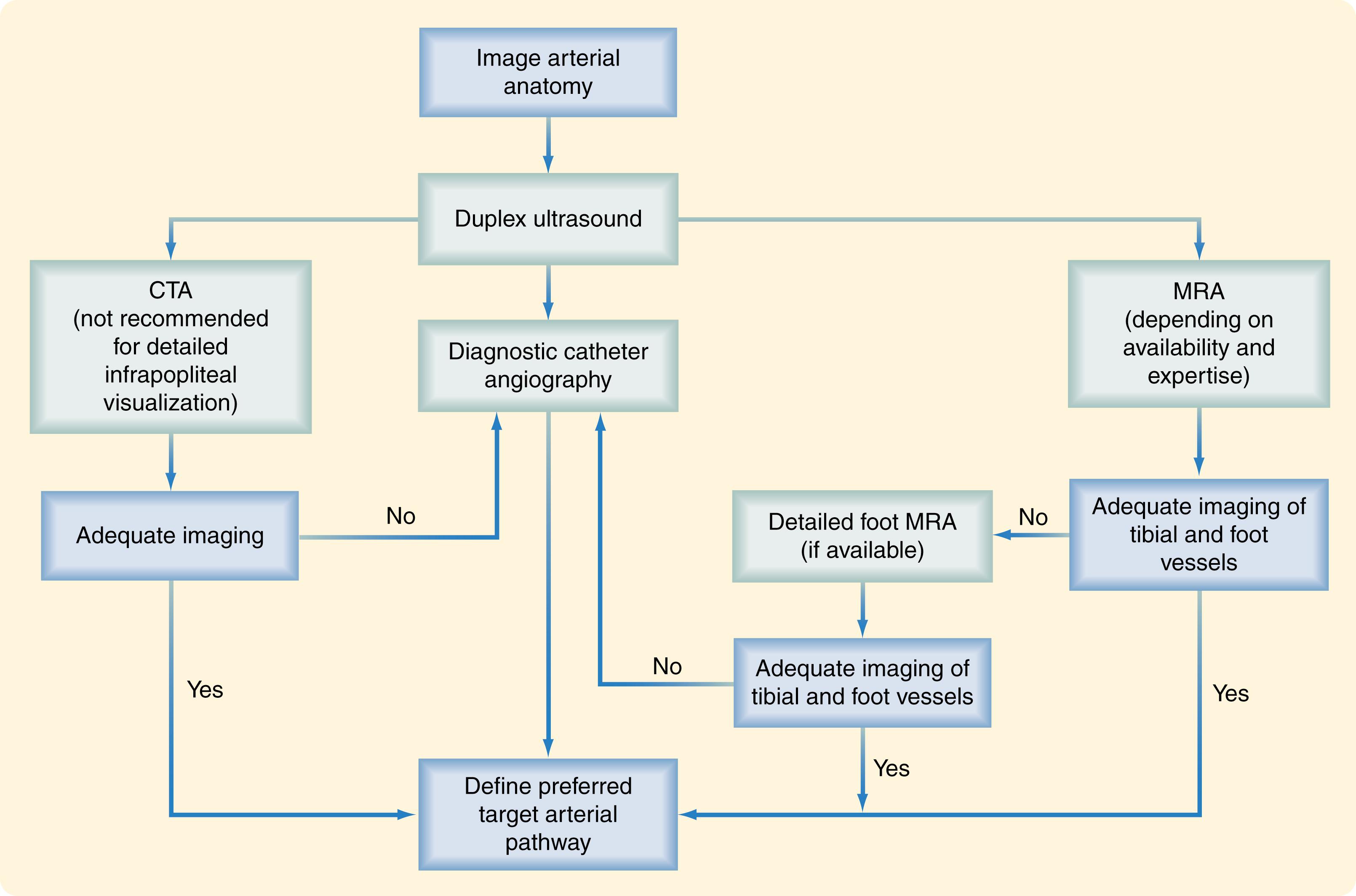 Fig. 63.6, Suggested algorithm for anatomic imaging in patients with chronic limb-threatening ischemia (CLTI) who are candidates for revascularization. In some cases, it may be appropriate to proceed directly to angiographic imaging (computed tomography angiography [CTA], magnetic resonance angiography [MRA], or catheter) rather than to duplex ultrasound (DUS) imaging.