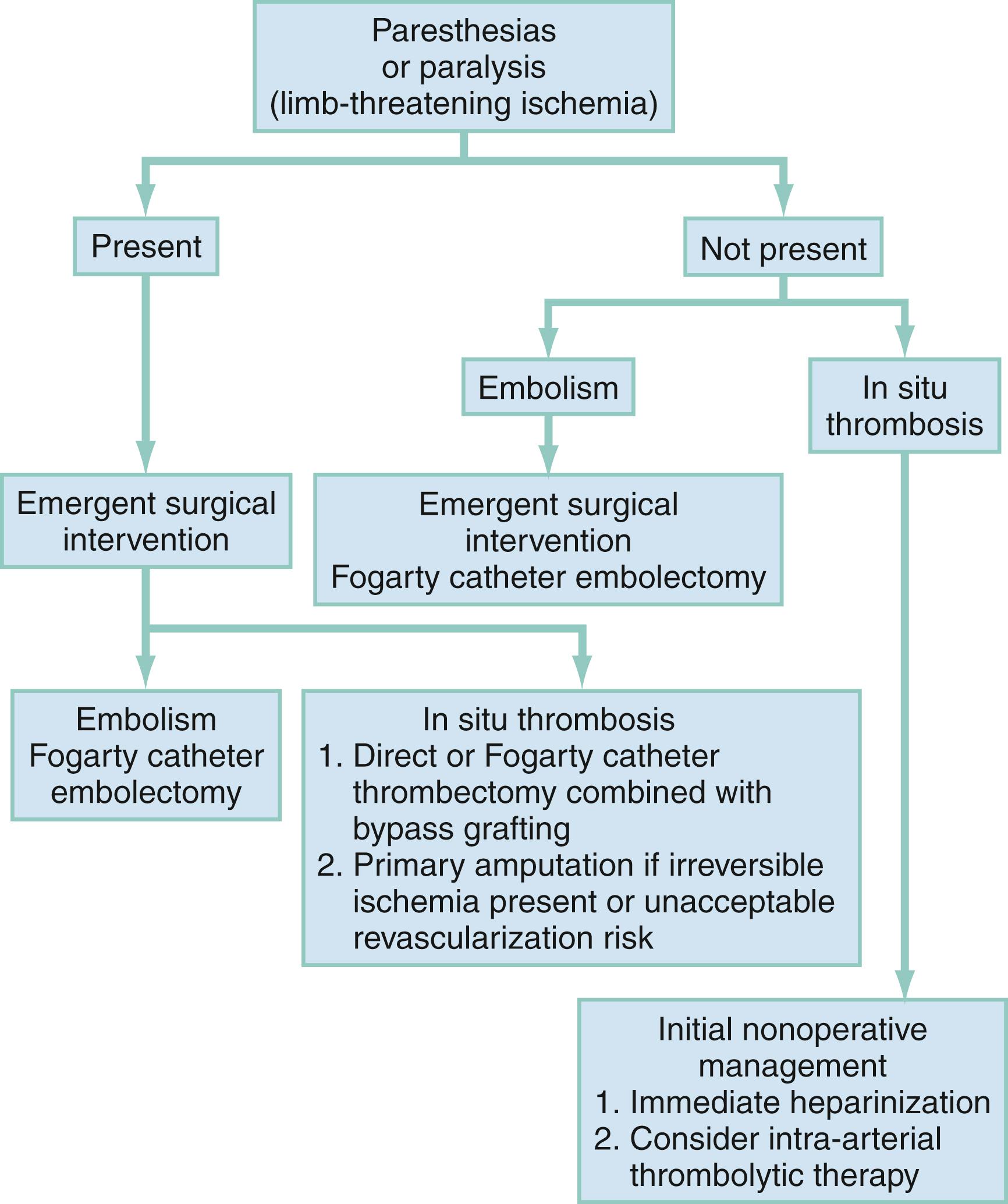 Fig. 73.1, Clinical presentation and management of acute arterial occlusion.