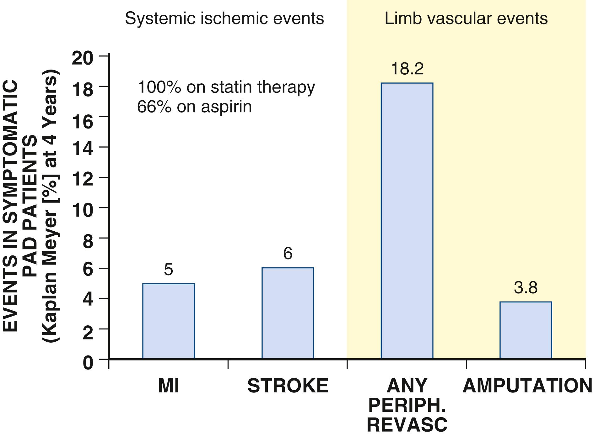 FIGURE 43.9, Event rates in patients with PAD at 4 years in the REACH registry.