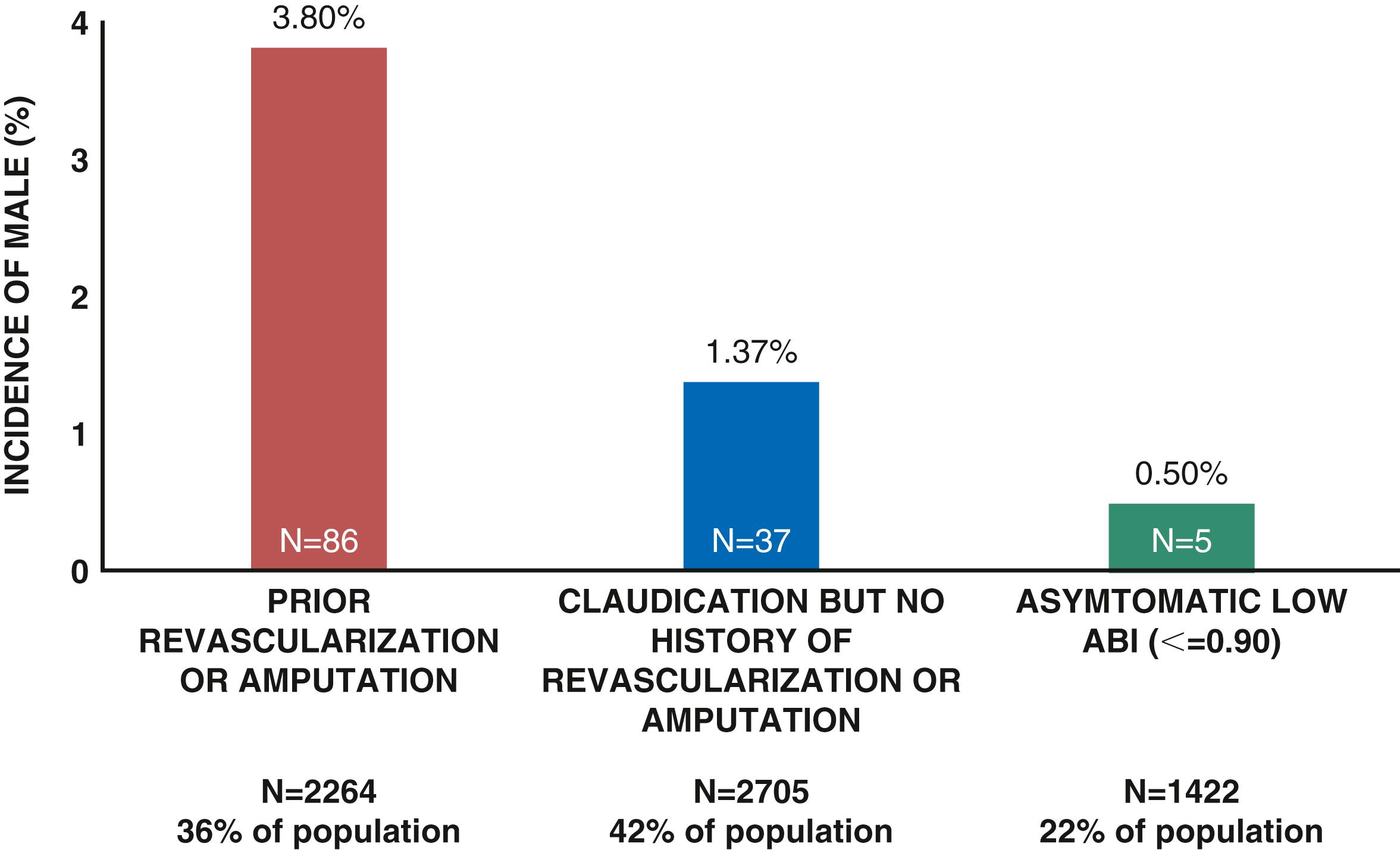 EFIGURE 43.6, Risk of major adverse limb events by peripheral artery disease history.