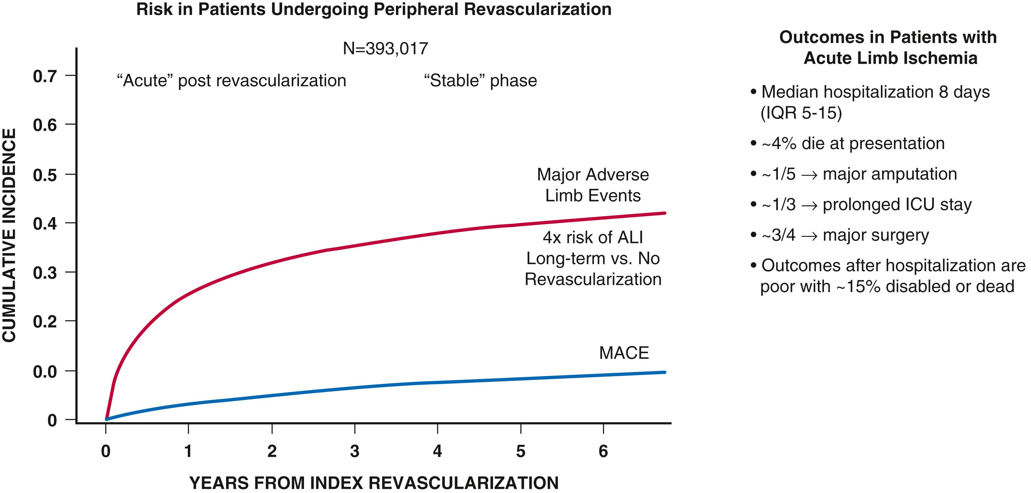 EFIGURE 43.7, Risk of major adverse limb and cardiovascular events and peripheral artery disease revascularization.