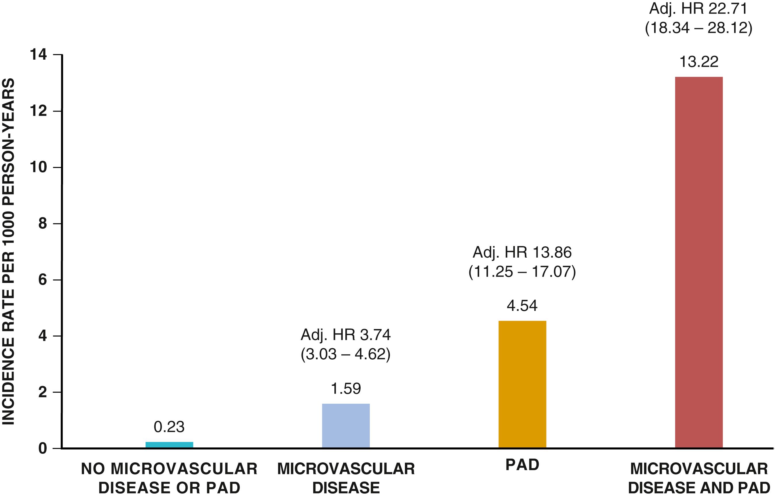 EFIGURE 43.3, Amputation risk in peripheral artery disease (PAD) by the presence of microvascular disease, clinically evident PAD, or the combination of both.