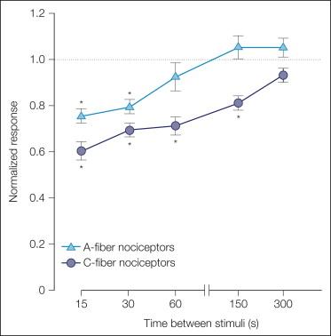 Figure 1-7, A-fiber nociceptors recover faster from fatigue than do C-fiber nociceptors.