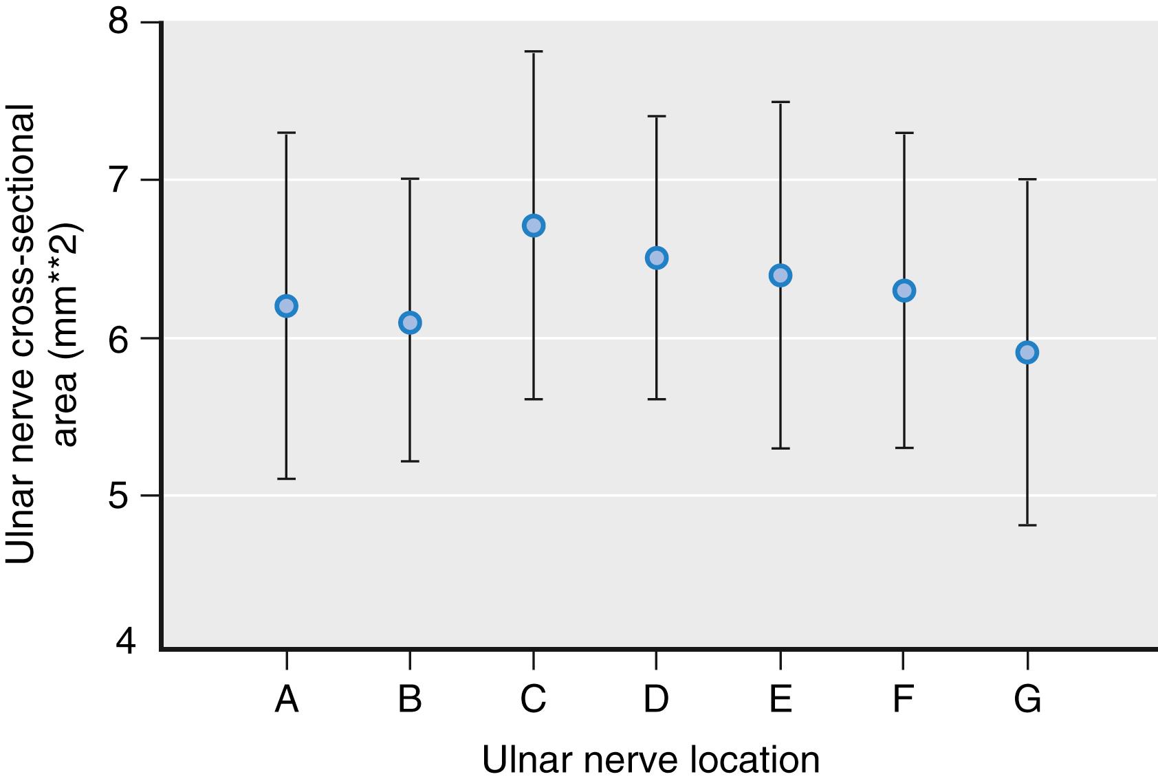 Fig. 46.12, Cross-sectional area of a peripheral nerve as a function of nerve path length.