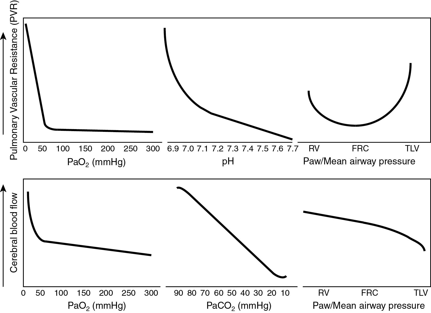 Fig. 17.6, The effect of Pa o 2 , pH (or Pa co 2 ), and mean airway pressure (Paw) on pulmonary vascular resistance (PVR, top panel) and cerebral blood flow (bottom panel). Decrease in Pa o 2 below 50 mm Hg increases PVR by hypoxic pulmonary constriction and increases cerebral blood flow. Metabolic and respiratory acidosis cause pulmonary vasoconstriction and alkalosis causes pulmonary vasodilation. Increase in Pa co 2 increases cerebral blood flow, but acute metabolic changes in pH do not influence cerebral blood flow, as hydrogen ions do not easily diffuse across the blood–brain barrier. Extremes of Paw increase PVR. PVR is minimal at functional residual capacity (FRC). Progressive increase in Paw toward total lung volume (TLV) reduces cardiac output by impeding venous return. Very low Paw reduces lung inflation to residual volume (RV), kinks extraalveolar pulmonary vessels, and increases PVR.