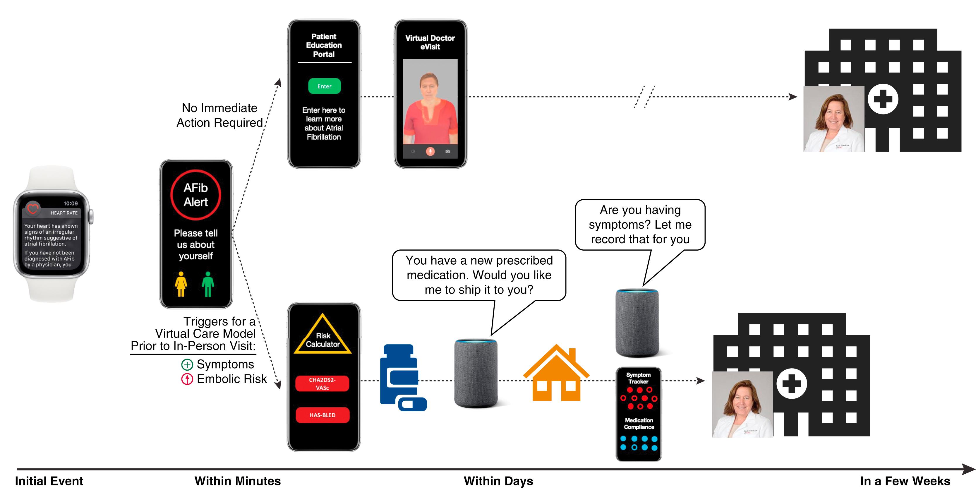 Fig. 63.3, New models of clinical care flow originating from consumer diagnostics.