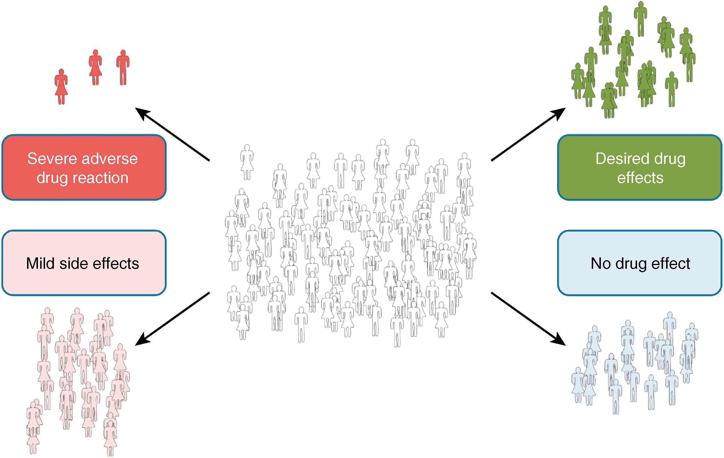 Fig. 53.2, Variability in drug action .